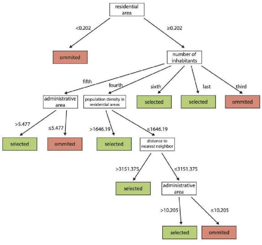  Decision-tree-for-group-2-result-of-machine-learning-using-the-DT-GA-model